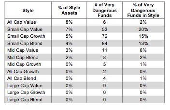 Style Ranking Table 7
