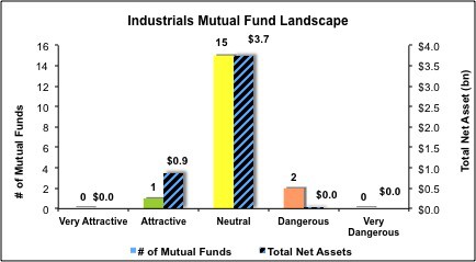 Industrials Mutual Funds