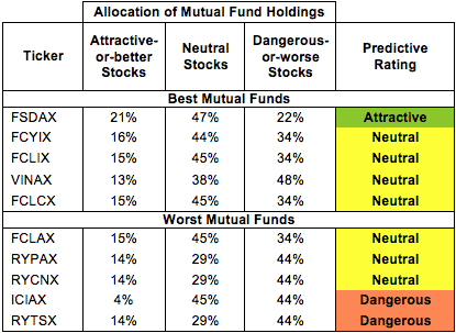 Industrials Mutual Fund Allocations