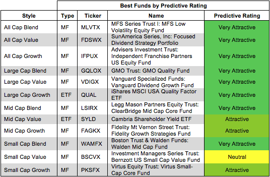 Best Funds