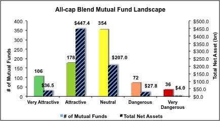 All Cap Blend Mutual Funds