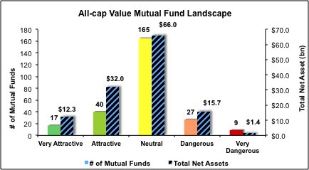 All Cap Value Mutual Funds