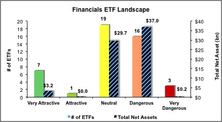 Financials ETFs