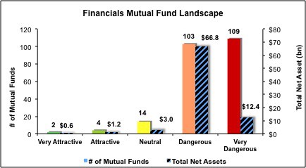 Financials Mutual Funds