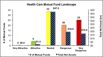 Health Care Mutual Funds