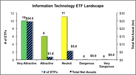 Information Technology ETF