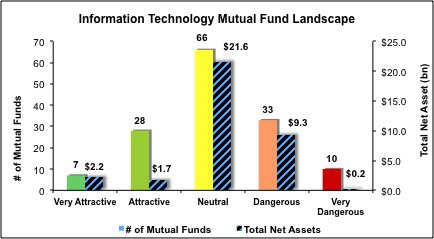 Information Technology Mutual Funds