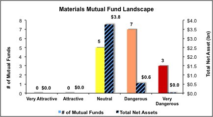 Materials Mutual Funds