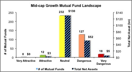 Mid Cap Growth Mutual Funds