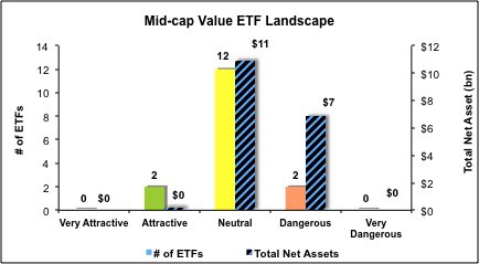 Mid Cap Value ETFs