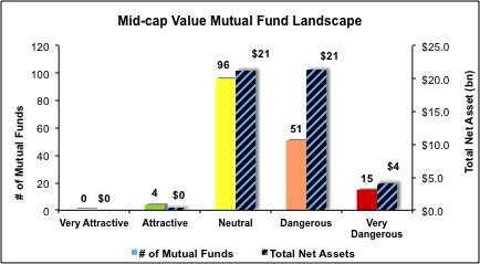 Mid Cap Value Mutual Funds