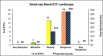 Small Cap Blend ETFs