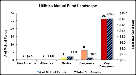 Utilities Mutual Funds